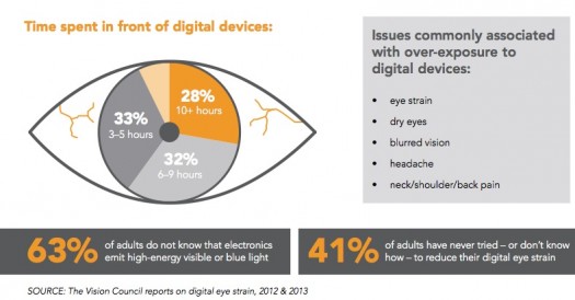 5-ways-to-reduce-eyestrain-when-using-computers-smartphones-copiers