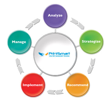 Measure what you want to improve. Begin with an analysis, create a strategy, end with controlled management.